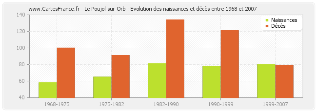 Le Poujol-sur-Orb : Evolution des naissances et décès entre 1968 et 2007